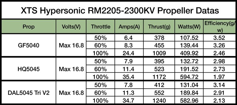 XNOVA 2205 HYPER 2600KV Prop Test